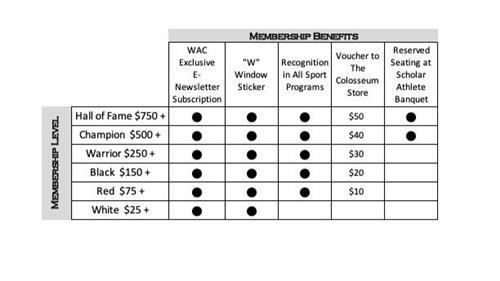 WAC Membership